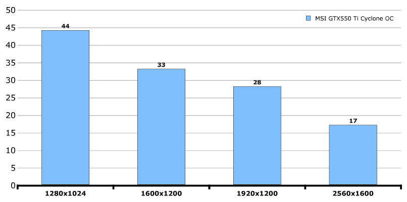 Производительность MSI GeForce GTX 550 Ti Cyclone 2 (N550GTX-Ti Cyclone II 1GD5)